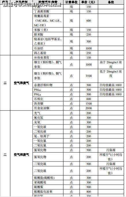 汽车环保检验 费用多少 汽车环保检验 费用多少