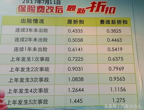 汽车第一年保险和第二年保险相差多少 汽车第一年保险和第二年保险相差多少
